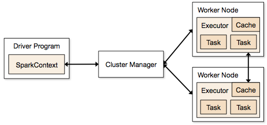 Spark cluster components Spark cluster components