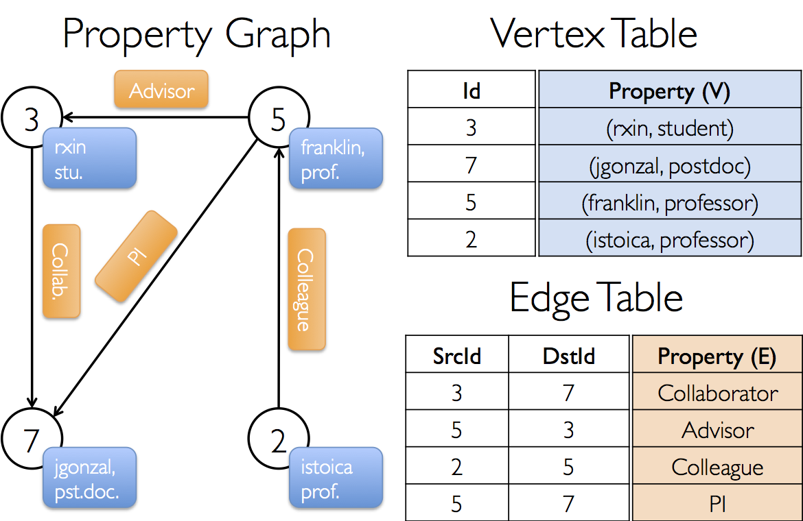 The Property Graph The Property Graph
